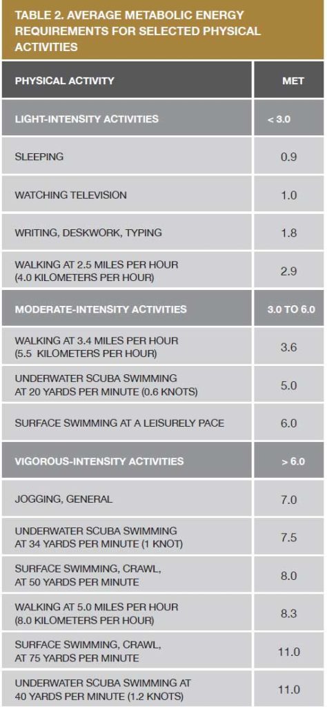 Tabla 2. Requerimientos energéticos metabólicos medios para actividades físicas seleccionadas