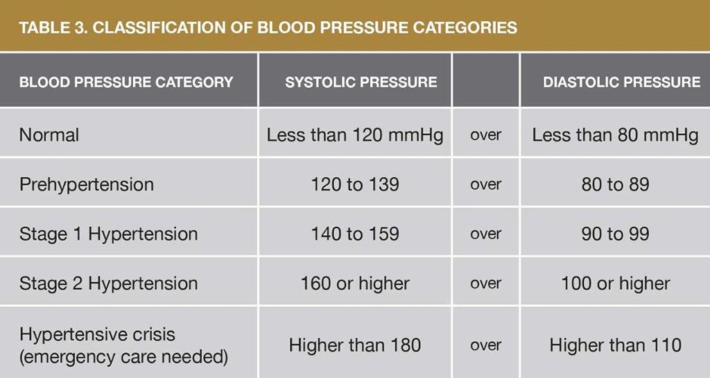Tabla 3. Clasificación de las categorías de presión arterial (AHA)