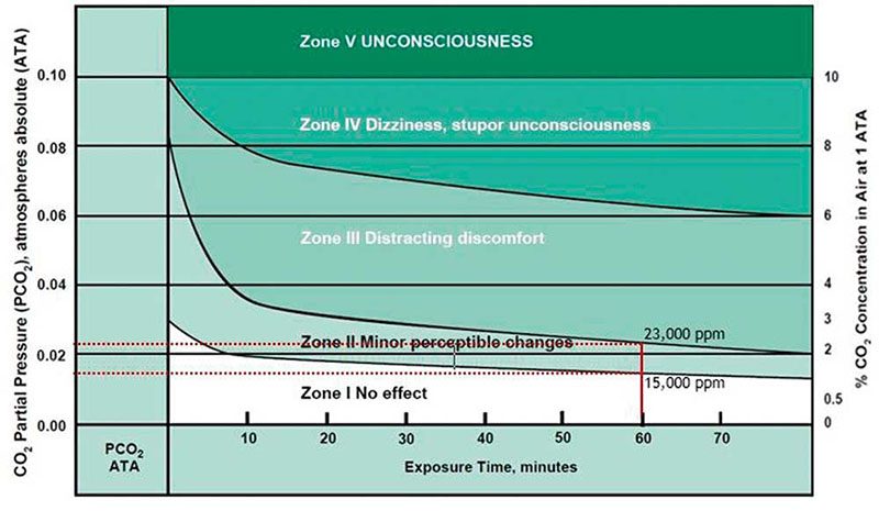 Carbon Dioxide Safety - DAN World