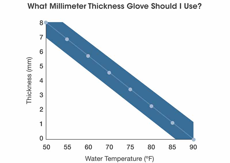 graph for glove thickness based on water temperature
