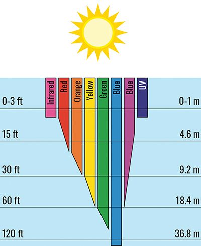 diagramme de profondeur du spectre lumineux