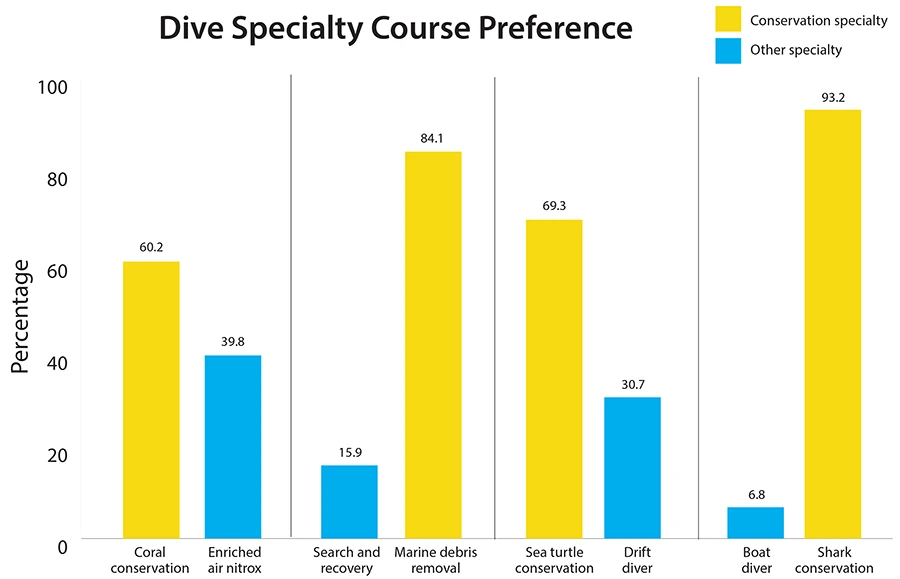 Dive Specialty Course Preference